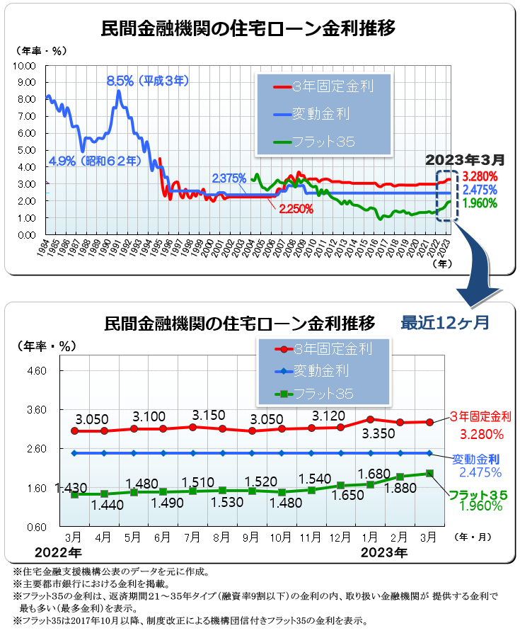 ２０２３年（令和５年）３月　民間金融機関の住宅ローン変動金利・３年固定金利推移、フラット３５金利推移