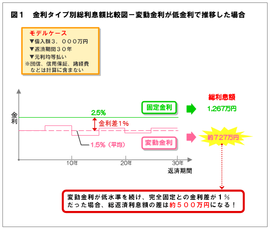 図１　金利タイプ別総利息額比較図－変動金利が低金利で推移した場合　変動金利が低水準を続け、完全固定との金利差が１％だった場合、総返済利息額の差は約５００万円になる！