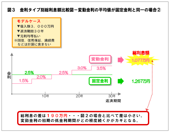 図３　金利タイプ別総利息額比較図－変動金利の平均値が固定金利と同一の場合②総利息の差は１９０万円・・・図２の場合と比べて差は小さい。変動金利の初期の低金利期間がどの程度続くかがカギとなる。