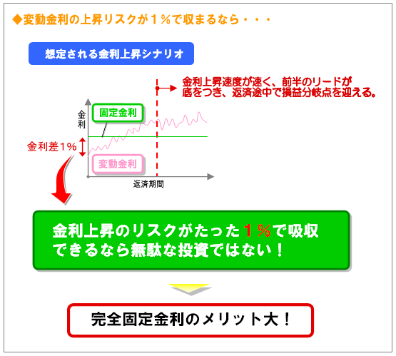 変動金利の上昇リスクが１％で収まるなら・・・金利上昇のリスクがたった１％で吸収できるなら無駄な投資ではない！