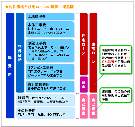 ◆物件価格と住宅ローンの関係　概念図　頭金は物件価格の２割が定説でしたが、最近は物件価格１００％融資が可能な商品が増えてきました。諸費用、その他の費用は原則自己資金で準備