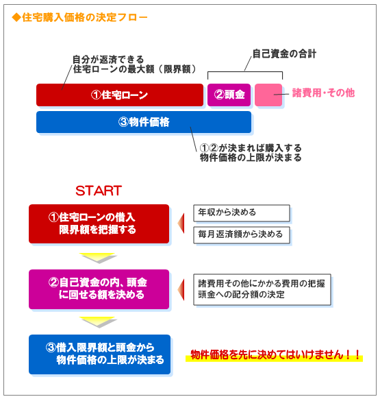 ◆住宅購入価格の決定フロー①住宅ローンの借入限界額を把握する②自己資金の内、頭金に回せる額を決める③借入限界額と頭金から物件価格の上限が決まる。物件価格を先に決めてはいけません！！