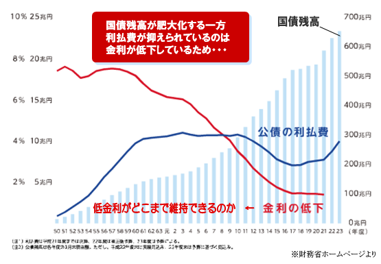 国債残高が肥大化する一方利払費が抑えられているのは金利が低下しているため・・・この低金利がどこまで維持できるのか