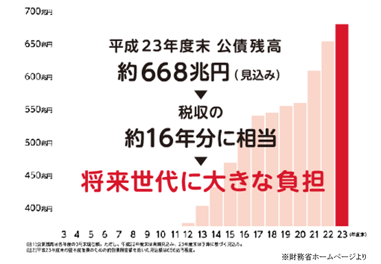 平成２３年度末の公債残高　約６６８兆円　税収の１６年分に相当