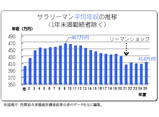 サラリーマンの平均年収推移