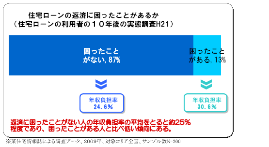 返済に困ったことがない人の年収負担率の平均をとると約25％
程度であり、困ったことがある人約30%と比べ低い傾向にある。