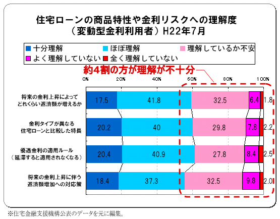 住宅ローンの商品特性や金利リスクへの理解度（変動型金利利用者）H22年7月 約４割の方が理解が不十分