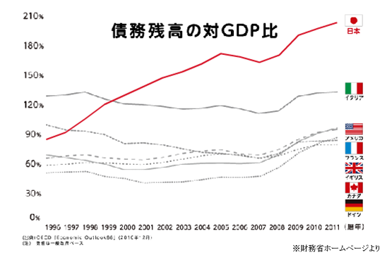 債務残高の対GDP費は先進国の中でも最悪の水準に達している