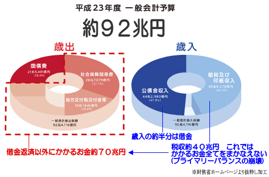 ２３年度一般会計予算約９２兆円の内税収は約４０兆円、これではかかるお金７０兆円の全てをまかなえない(プライマリーバランスの崩壊)