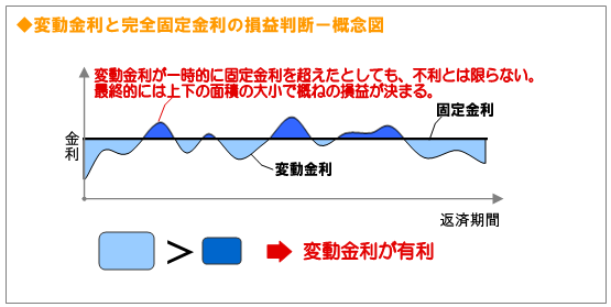 変動金利と完全固定金利の損益判断ー概念図　変動金利が一時的に固定金利を超えたとしても、不利とは限らない。　最終的には上下の面積の大小で概ねの損益が決まる。