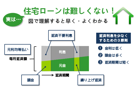 元利均等払いの元金・利息解説図