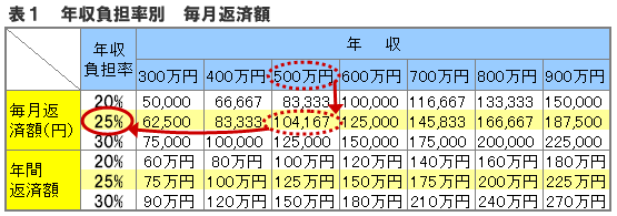 表１　年収負担率別　毎月返済額