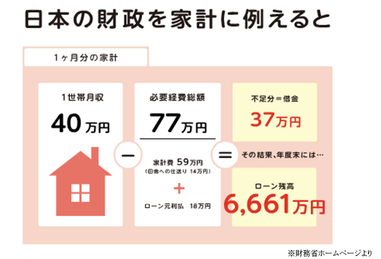 日本の財政を家計にたとえると、毎月３７万円の赤字があり、ローンの残高が６，６６１万円あるということになる。