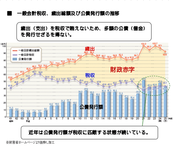 日本の財政赤字の推移