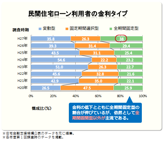 住宅 ローン 3 年 固定 が 終わっ たら