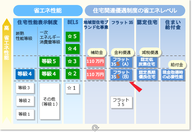 各住宅制度と省エネルギー性能の関係（令和元年における制度）