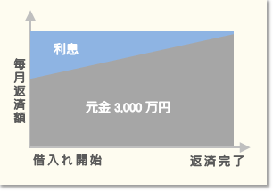 フラット３５の返済イメージ  元利均等返済で返済額は常に一定