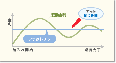 フラット３５のイメージ　金利変動がなくずっと同じ金利