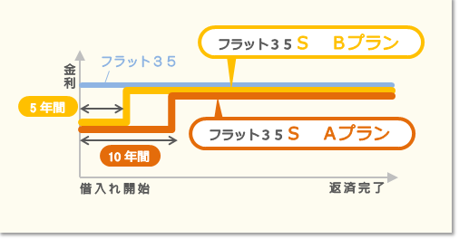 フラット３５Ｓの２つのプラン　Ａプランは１０年間、Ｂプランは５年間当初金利が優遇