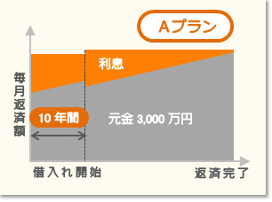 フラット３５S 金利Aプランの返済イメージ 当初10年間の利息が少ない