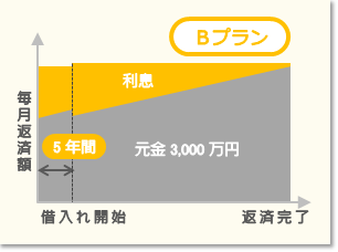 フラット３５S 金利Bプランの返済イメージ 当初5年間の利息が少ない