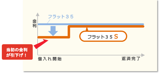 フラット35Sのイメージ フラット35から当初の金利 が引下げられる