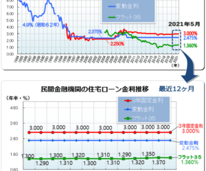 最新金利 の記事一覧 図解住宅ローン 最新金利 の記事一覧 図解住宅ローン