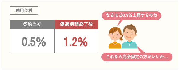 仮に将来の適用金利がはっきり表示される場合