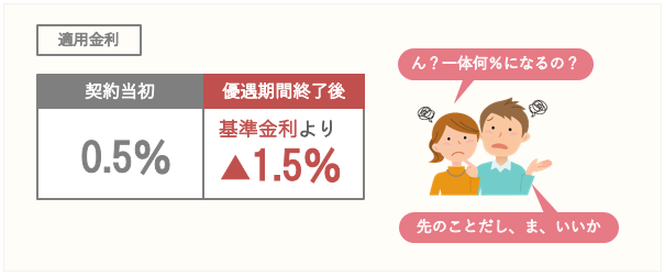 現実の将来の適用金利の表示