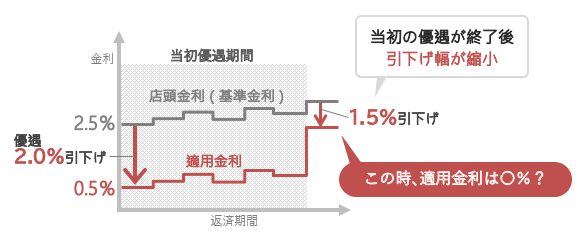 当初の優遇が終了し、引下げ幅が縮小したとき、適用金利は何％？