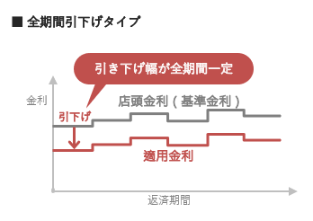 引き下げ幅が全期間一定