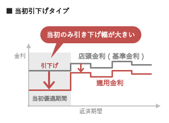 当初のみ引き下げ幅が大きい