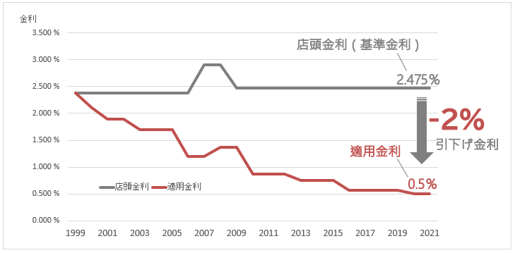 変動金利の店頭金利と適用金利の20年間推移のイメージ