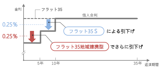 フラット３５Ｓとフラット３５地域連携型の併用イメージ