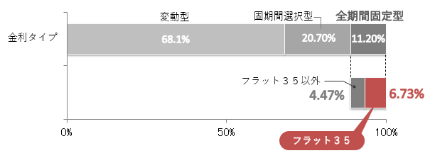 R3住宅ローン利用者におけるフラット35利用率