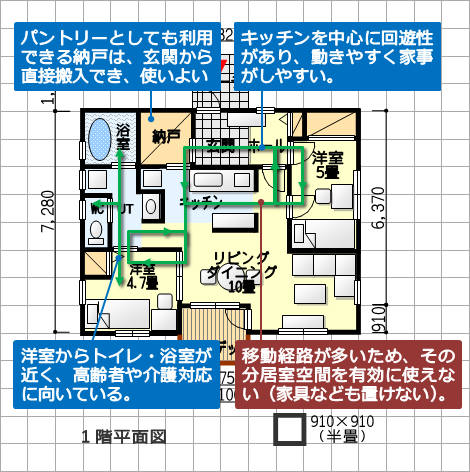 動きやすく家事のしやすい間取り –坪数を抑えた介護向きプラン - 平屋、北玄関、2ＬＤＫ、19坪　１階平面図　長所・短所