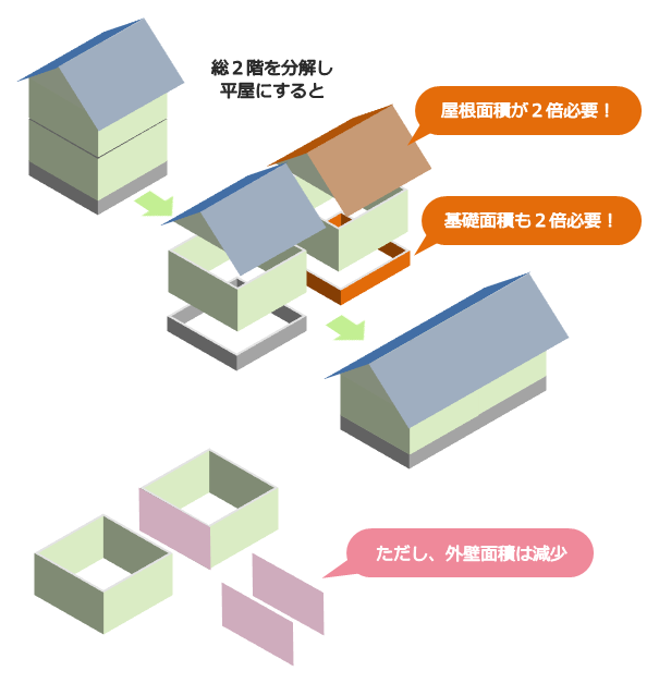 平屋は屋根と基礎の工事費が2倍になるが外壁面積は減る