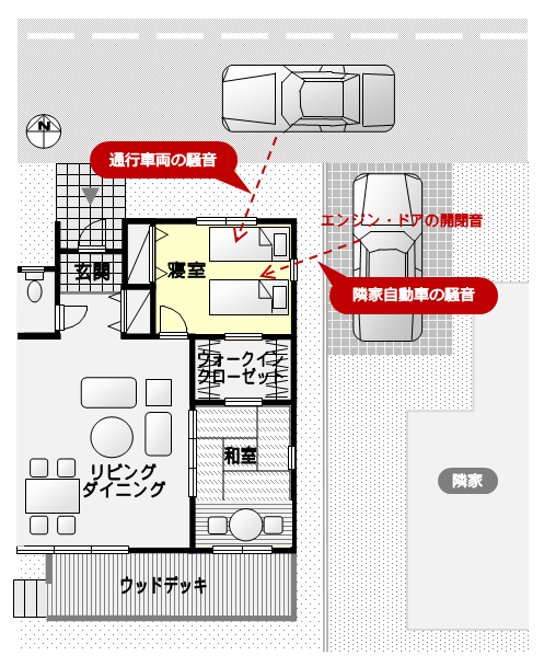 通行自動車の騒音と隣家自動車のエンジン音などが寝室の静穏を害しているプラン