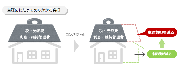 コンパクト化により床面積が減れば維持管理費などの生涯負担も減る