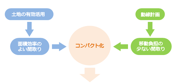 面積効率・移動効率のよい間取りを目指すことはコンパクト化につながる