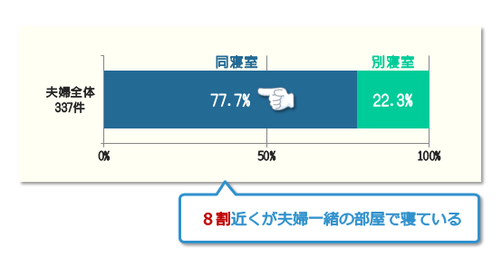 夫婦同寝・別寝の実態－８割近くが夫婦一緒の部屋で寝ている