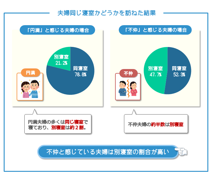 夫婦同じ寝室かどうかを訪ねた結果,不仲と感じている夫婦は別寝室の割合が高い