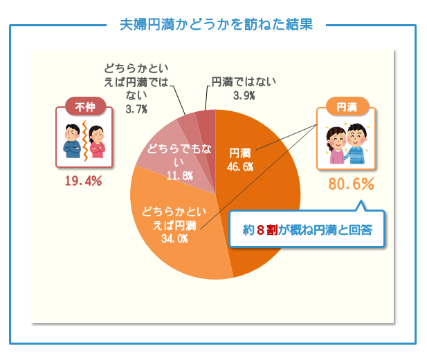 夫婦円満かどうかを訪ねた結果、約８割が概ね円満と回答