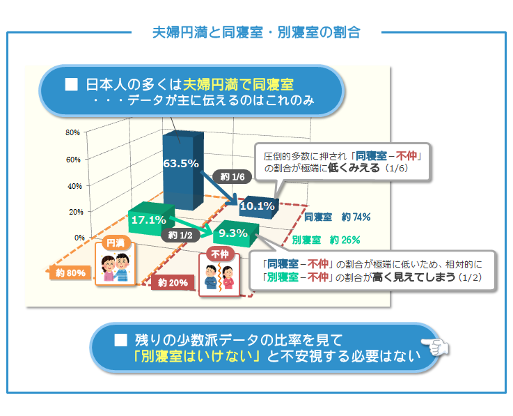 夫婦円満と同寝室・別寝室の割合全体像-日本人の多くは夫婦円満で同寝室