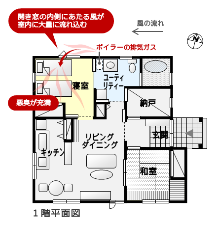 ボイラーの排ガスが開き窓から大量に寝室に流れ込むプラン