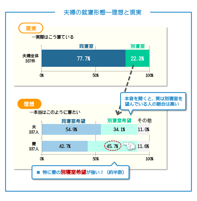 夫婦の就寝形態―理想と現実－特に妻の別寝室希望が強い（約半数）