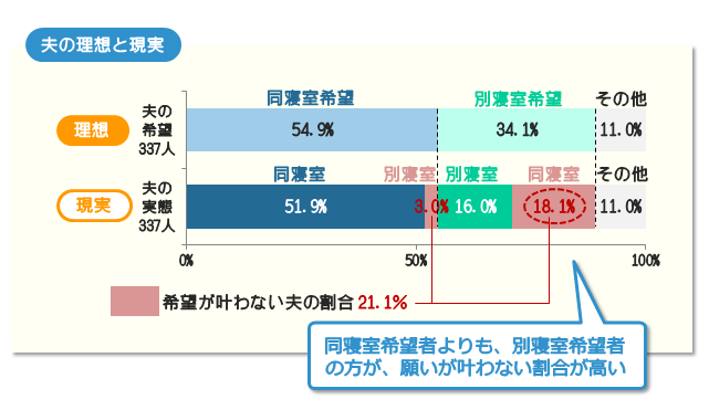 夫婦寝室の希望と実態との差（夫の場合）－同寝室希望者よりも別寝室希望者の方が、願いが叶わない割合が高い