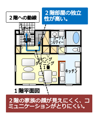 リビングを介さずに２階へ行けるホール階段の計画の例　その１