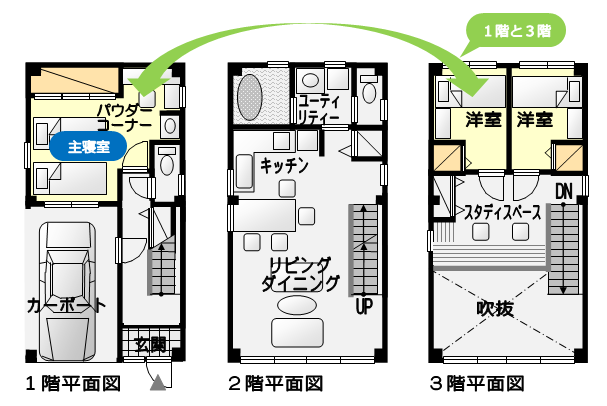 １階に主寝室、３階に他の居室がある独立性が高いプラン