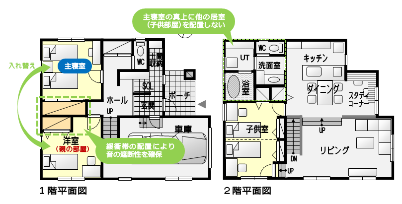 主寝室の真上に子供部屋がこない位置に主寝室の位置を替え、親の部屋との間に収納スペースを設け独立性を確保したプラン